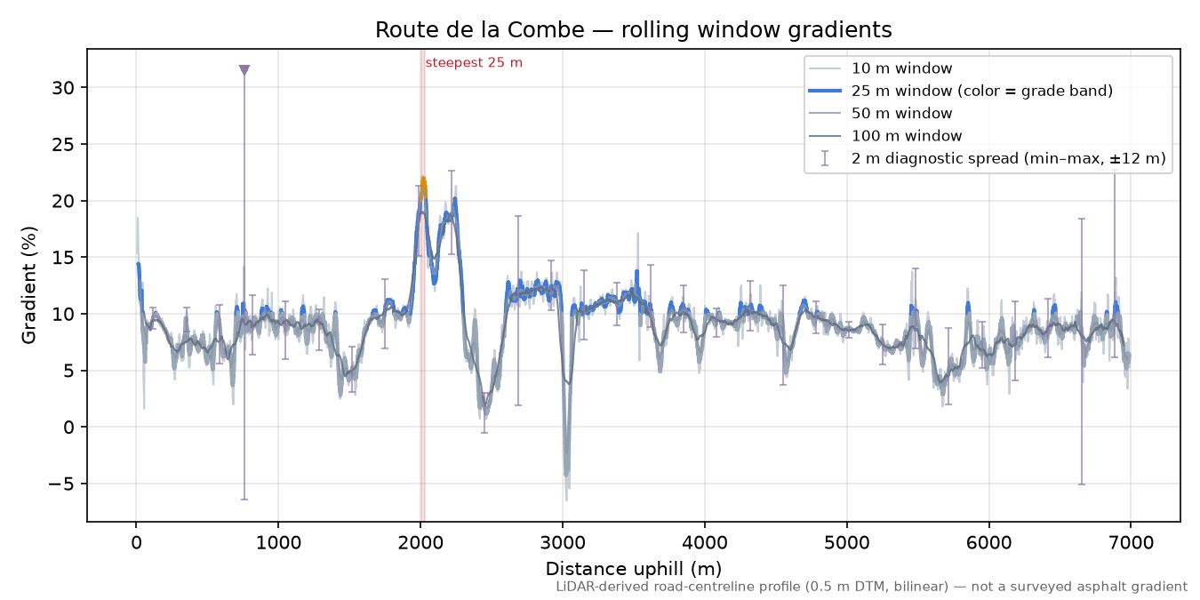 Route de la Combe rolling gradient profile