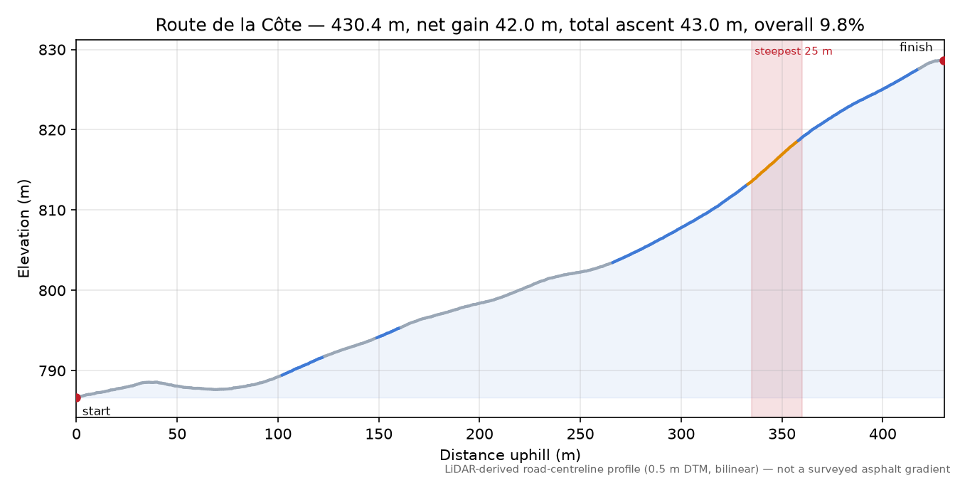 Route de la Côte elevation profile