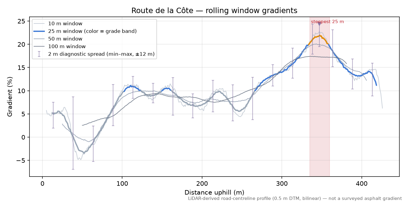 Route de la Côte rolling gradient profile