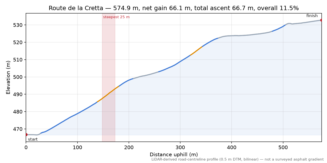 Route de la Cretta elevation profile