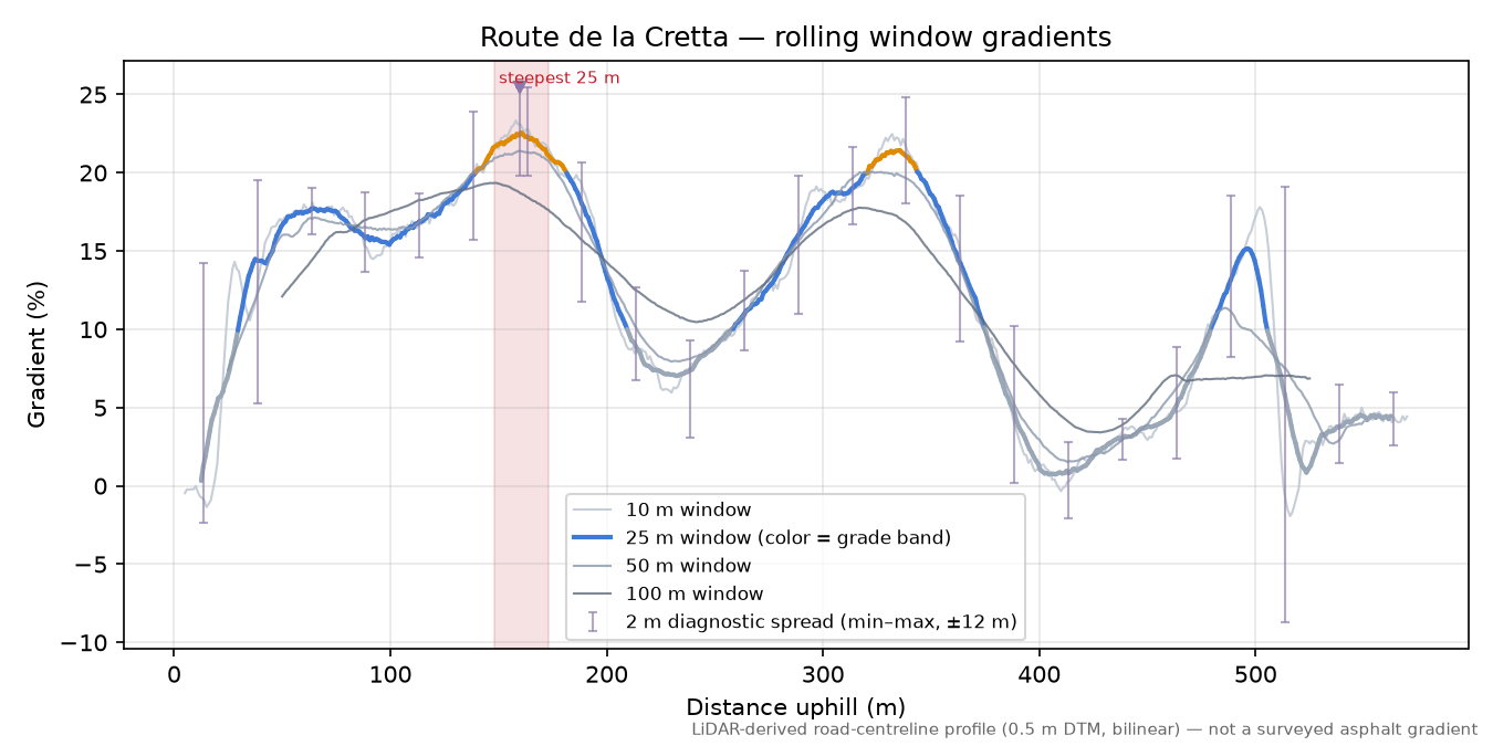 Route de la Cretta rolling gradient profile