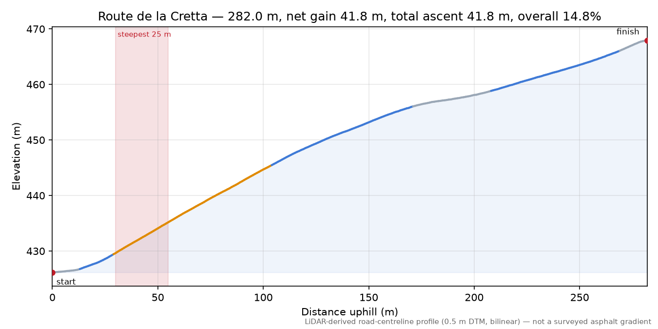 Route de la Cretta elevation profile