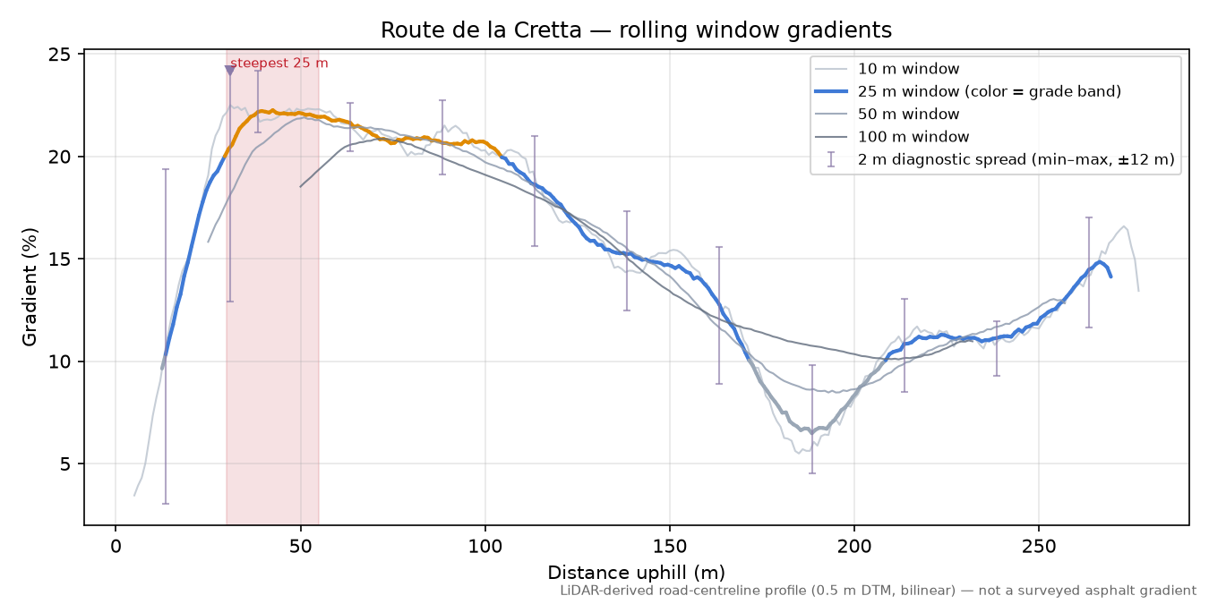 Route de la Cretta rolling gradient profile