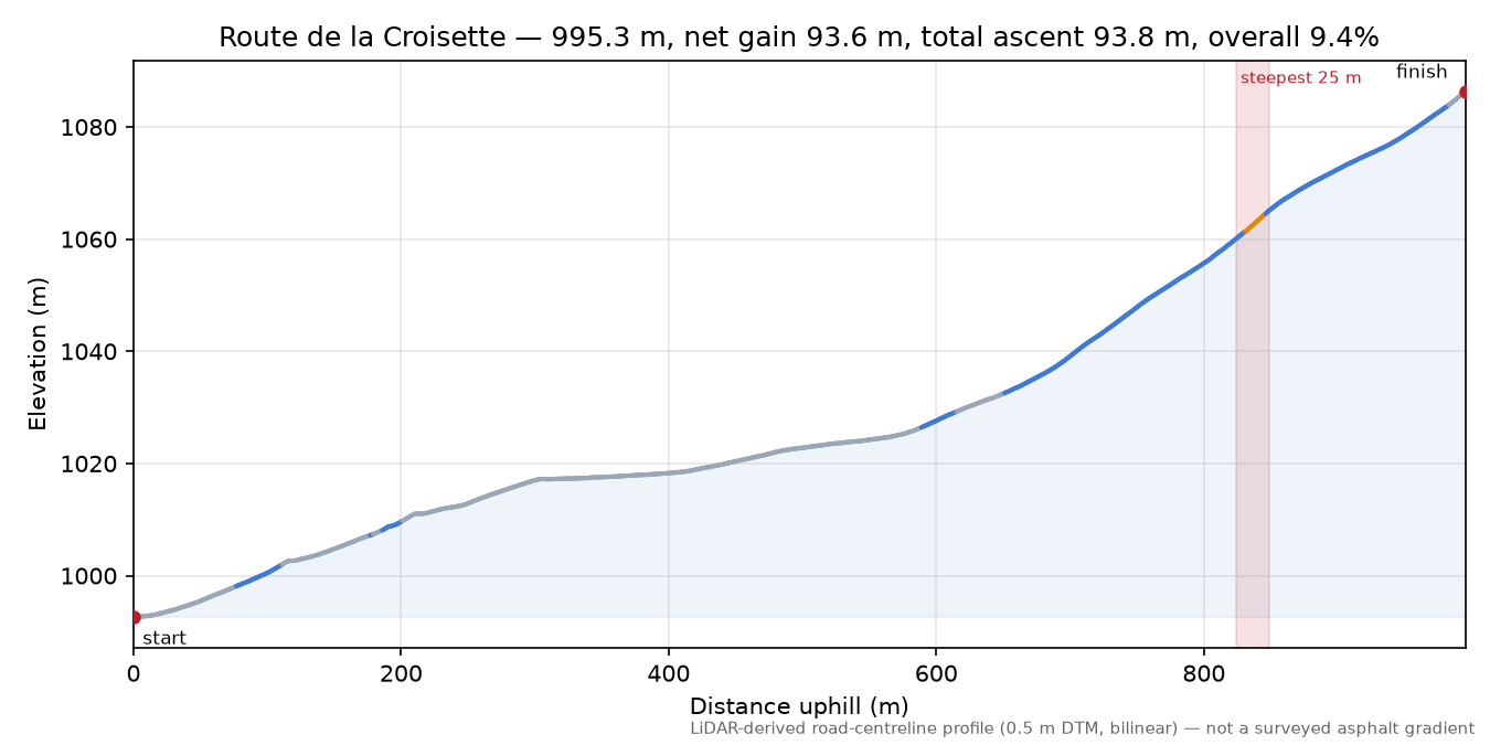 Route de la Croisette elevation profile