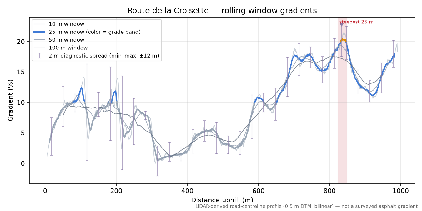 Route de la Croisette rolling gradient profile