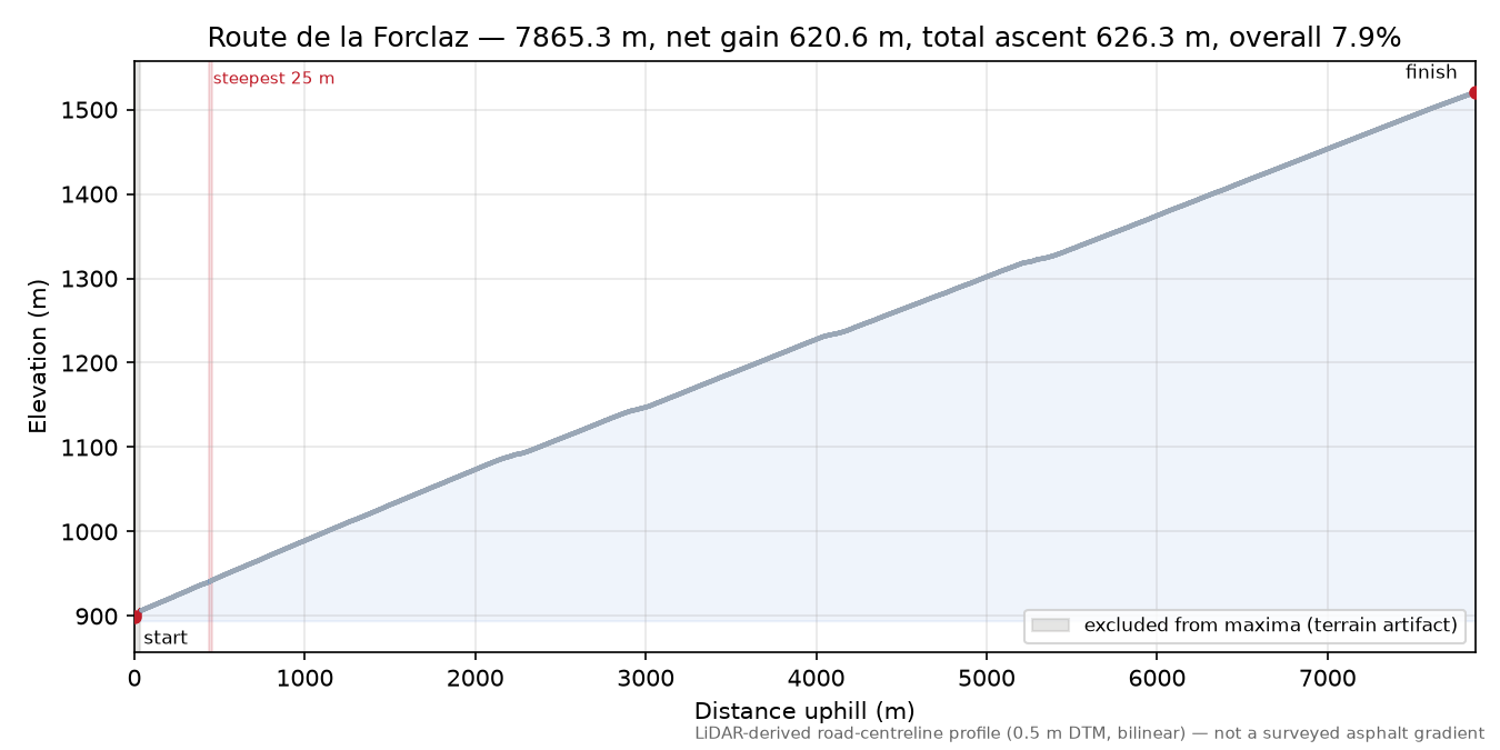 Route de la Forclaz elevation profile