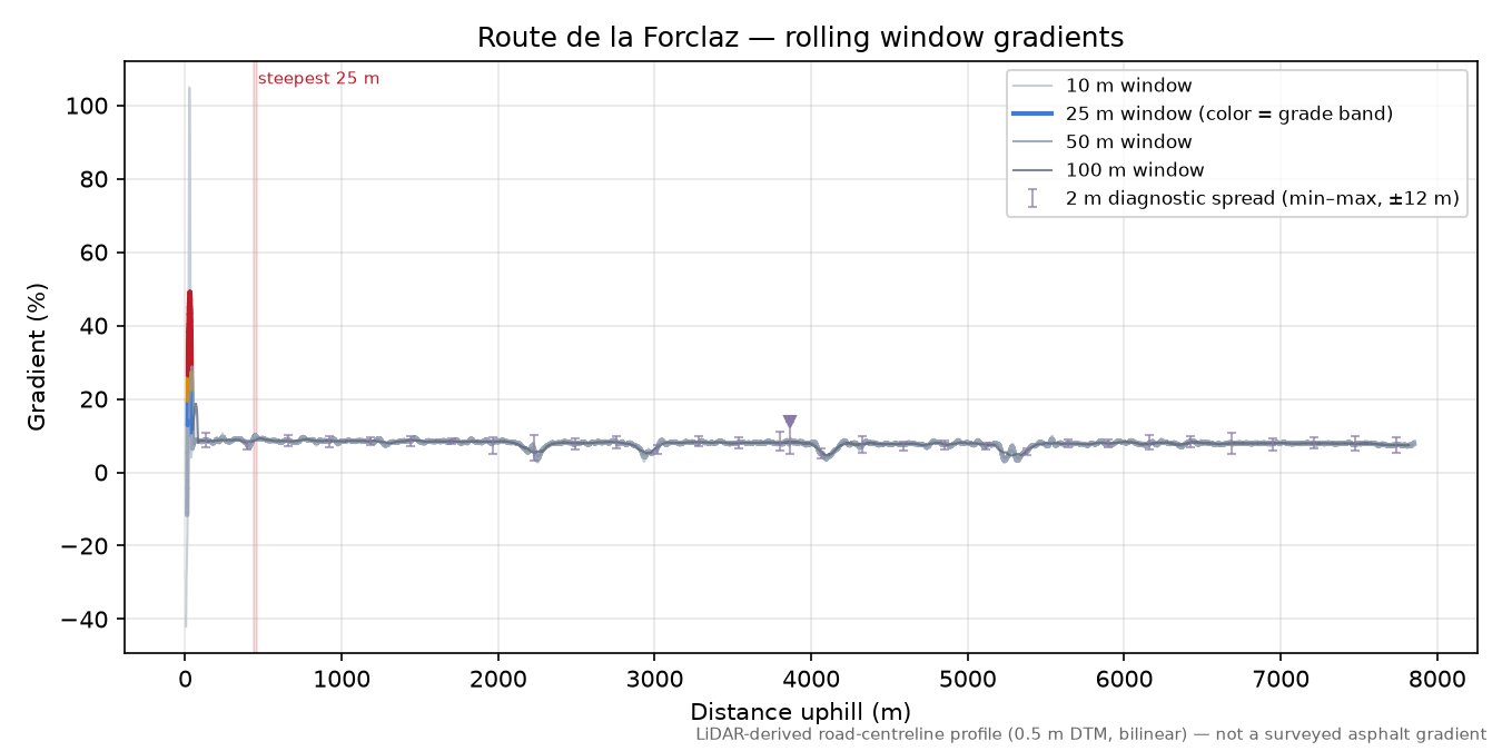 Route de la Forclaz rolling gradient profile