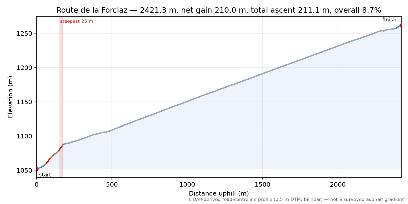 Route de la Forclaz elevation profile