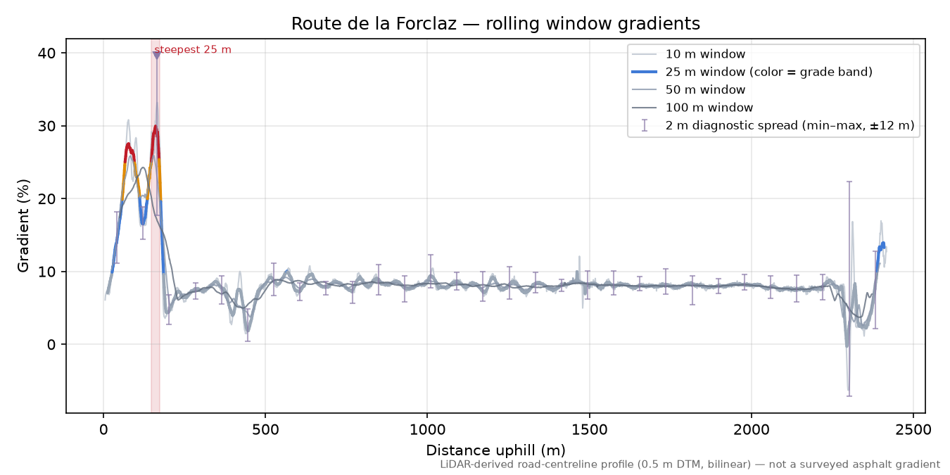 Route de la Forclaz rolling gradient profile