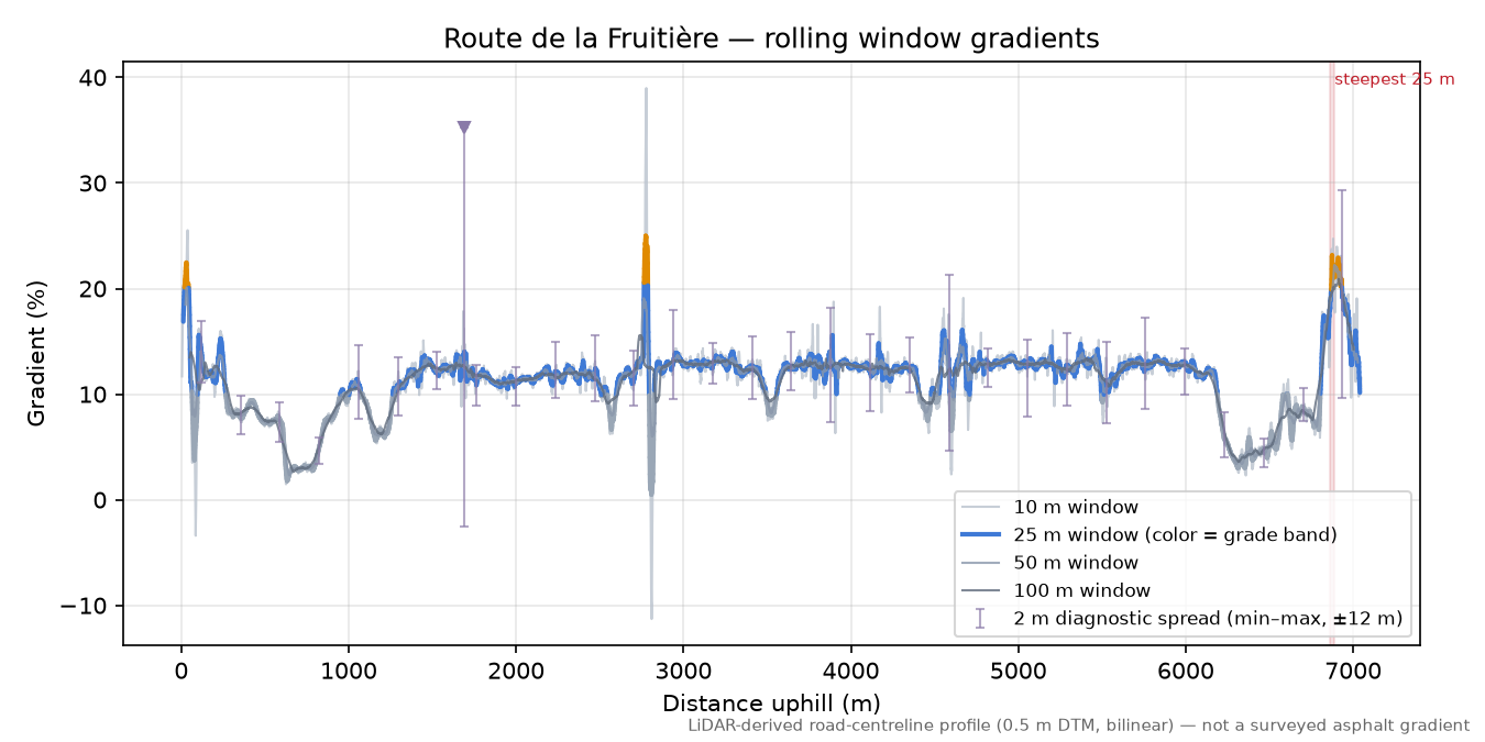 Route de la Fruitière rolling gradient profile
