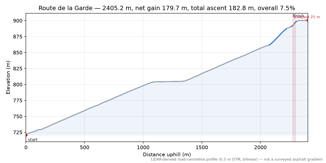 Route de la Garde elevation profile