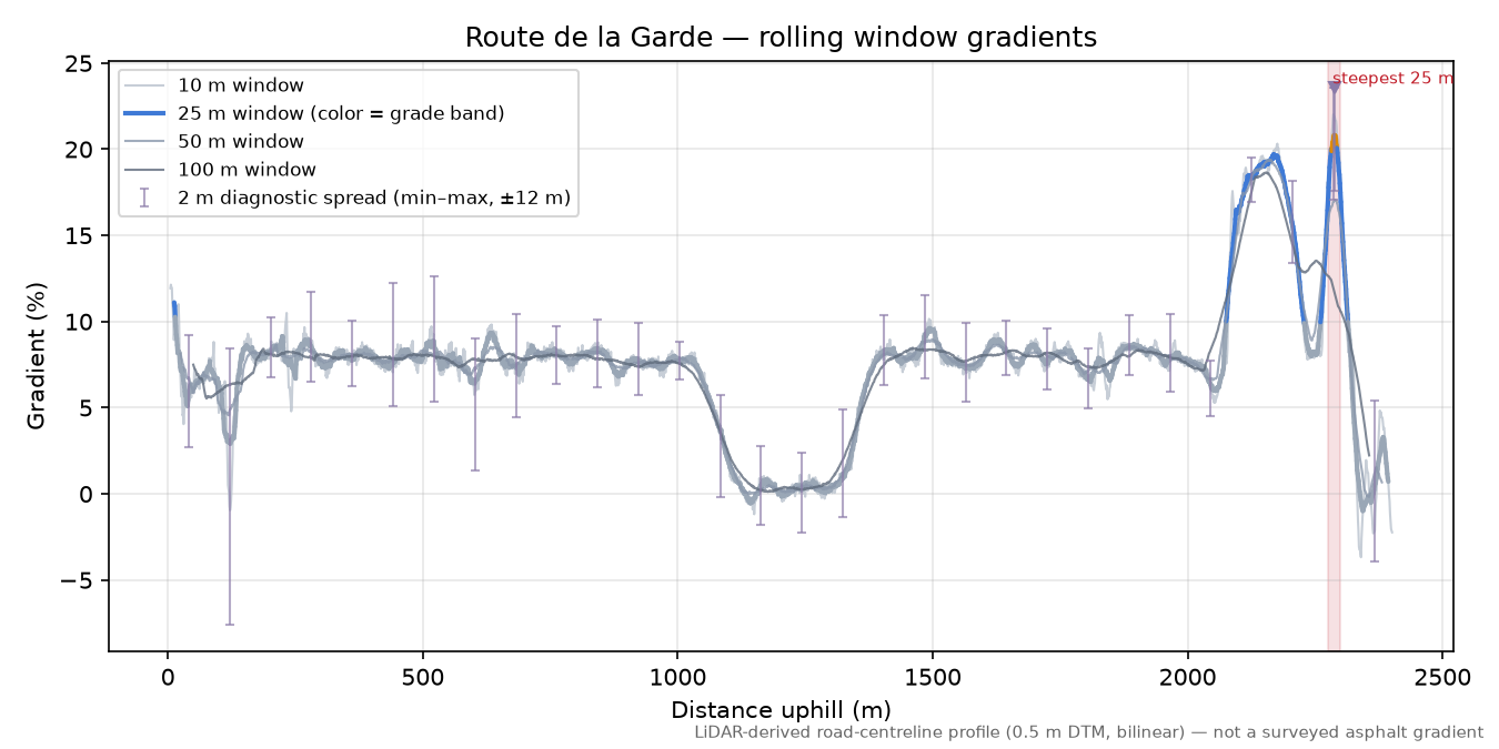 Route de la Garde rolling gradient profile