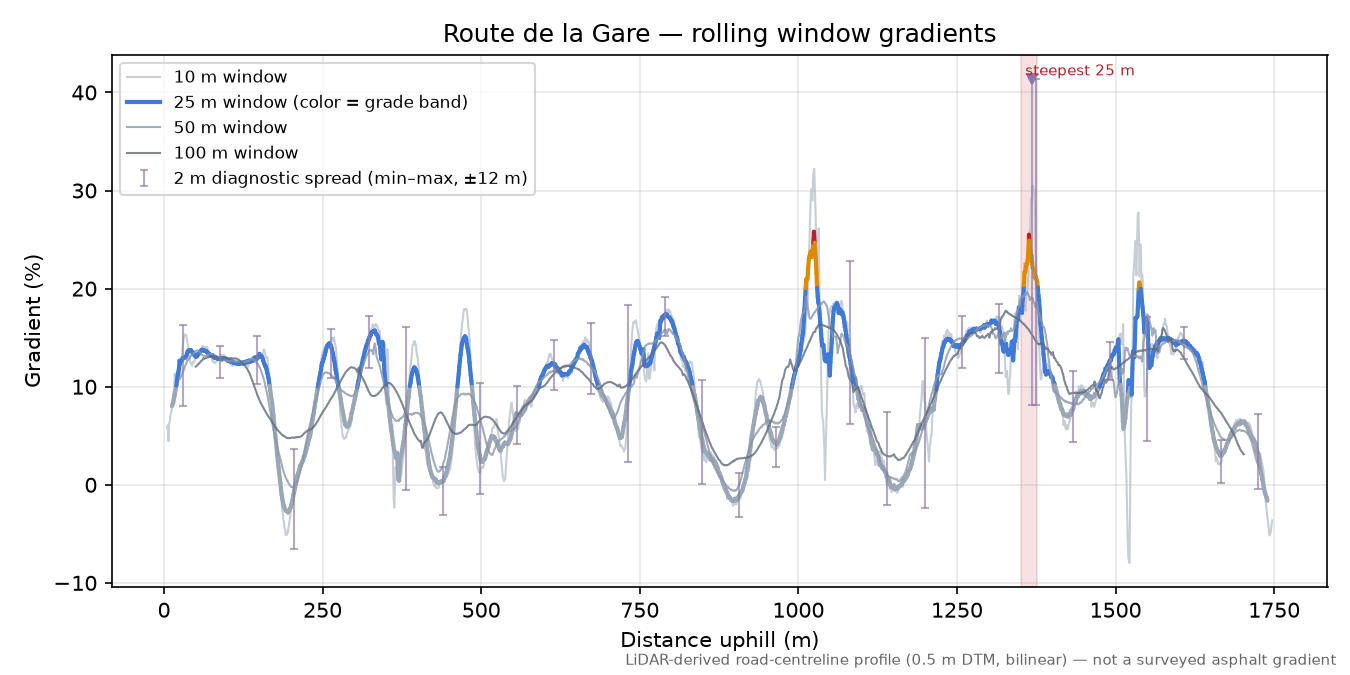Route de la Gare rolling gradient profile