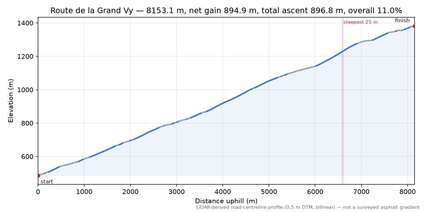 Route de la Grand Vy elevation profile