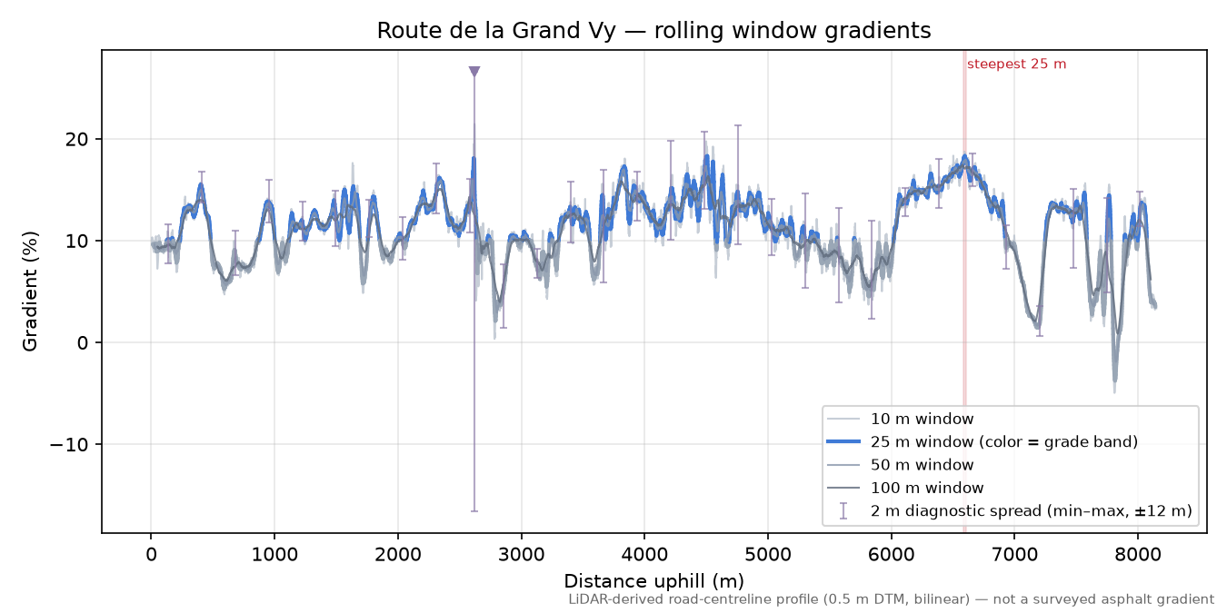 Route de la Grand Vy rolling gradient profile