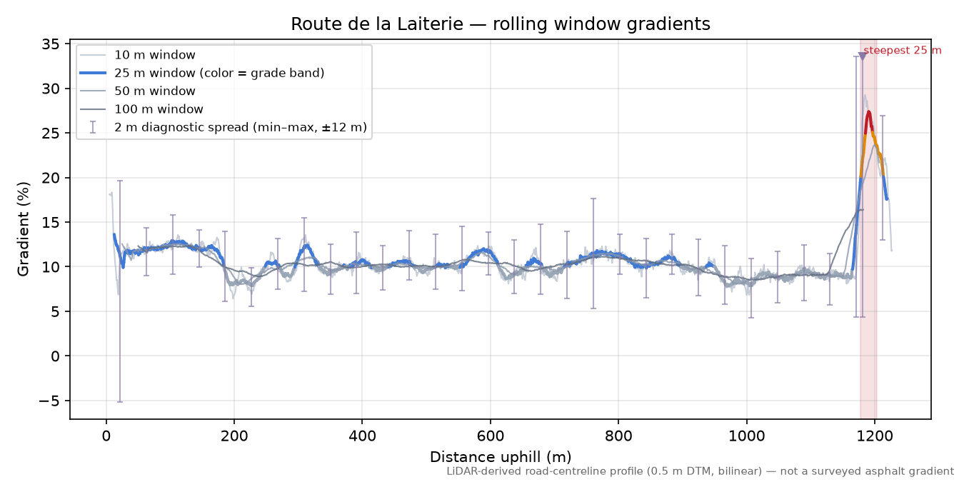 Route de la Laiterie rolling gradient profile