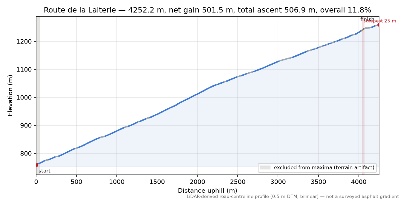 Route de la Laiterie elevation profile