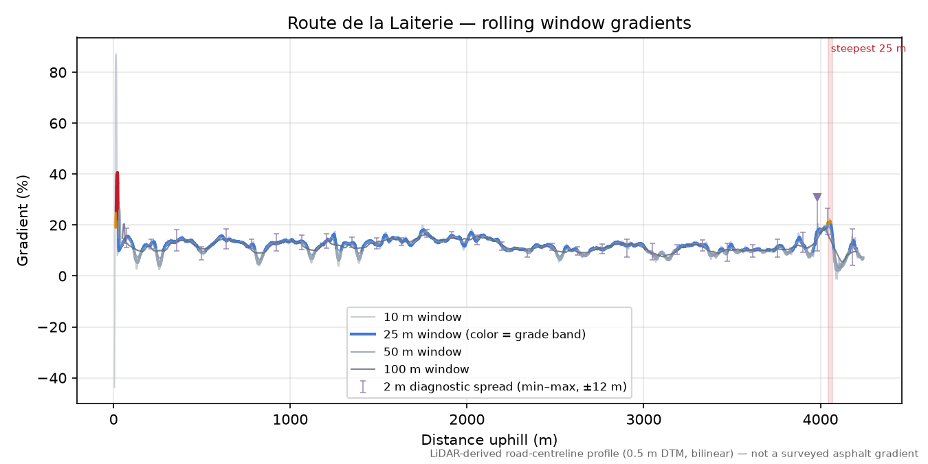 Route de la Laiterie rolling gradient profile