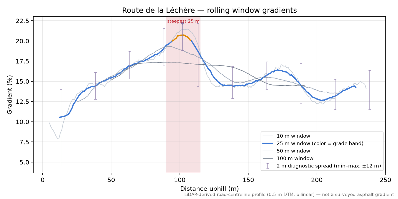 Route de la Léchère rolling gradient profile