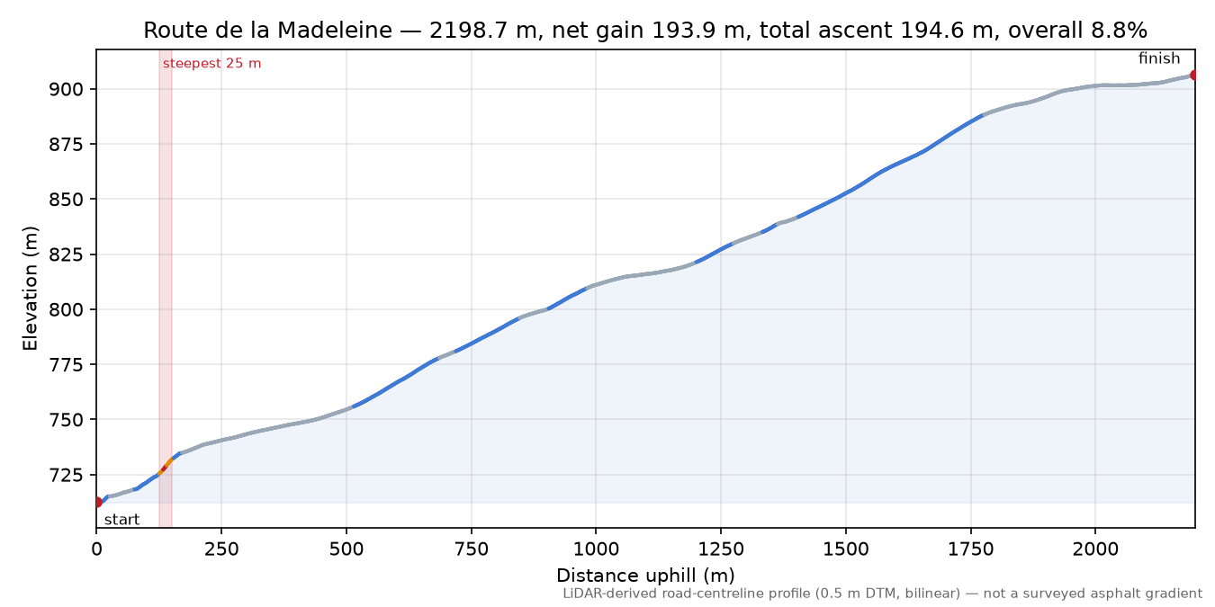 Route de la Madeleine elevation profile
