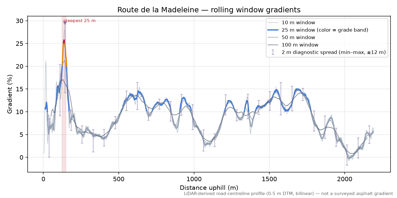 Route de la Madeleine rolling gradient profile