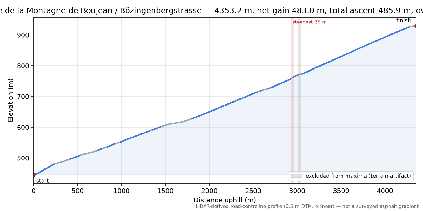 Route de la Montagne-de-Boujean / Bözingenbergstrasse elevation profile