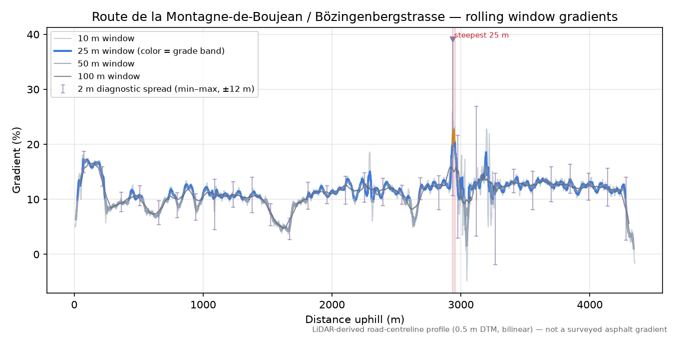 Route de la Montagne-de-Boujean / Bözingenbergstrasse rolling gradient profile