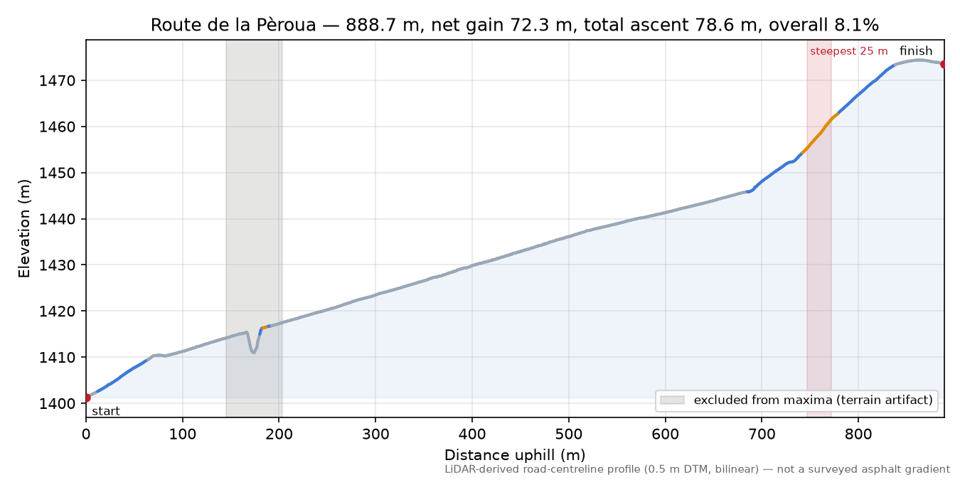 Route de la Pèroua elevation profile