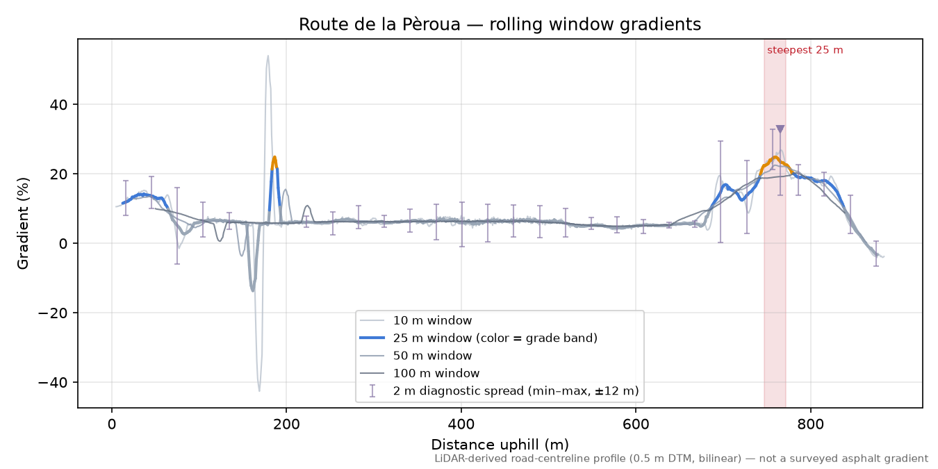 Route de la Pèroua rolling gradient profile