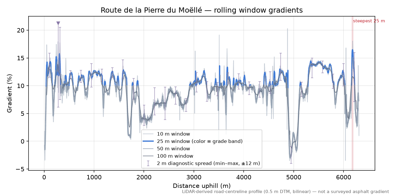 Route de la Pierre du Moëllé rolling gradient profile