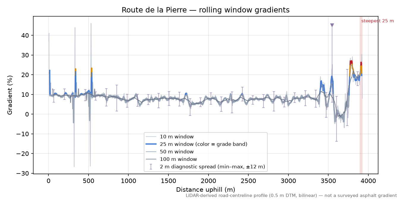Route de la Pierre rolling gradient profile