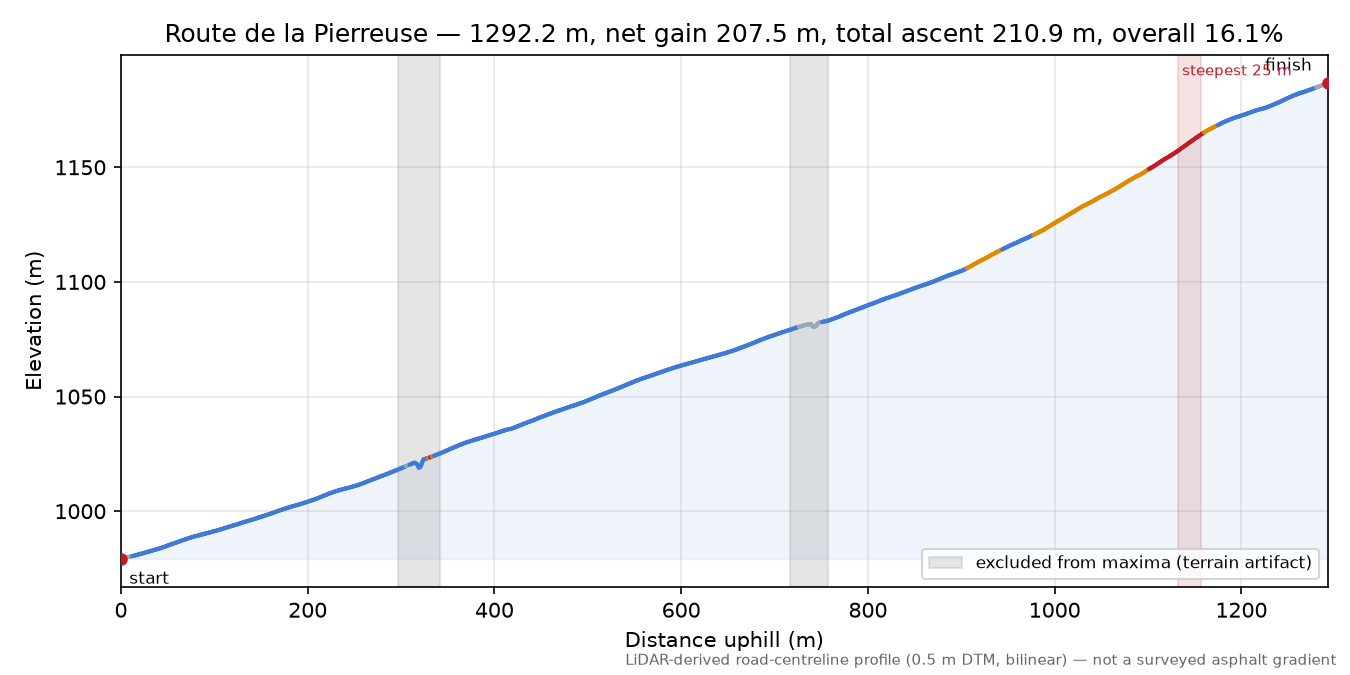 Route de la Pierreuse elevation profile