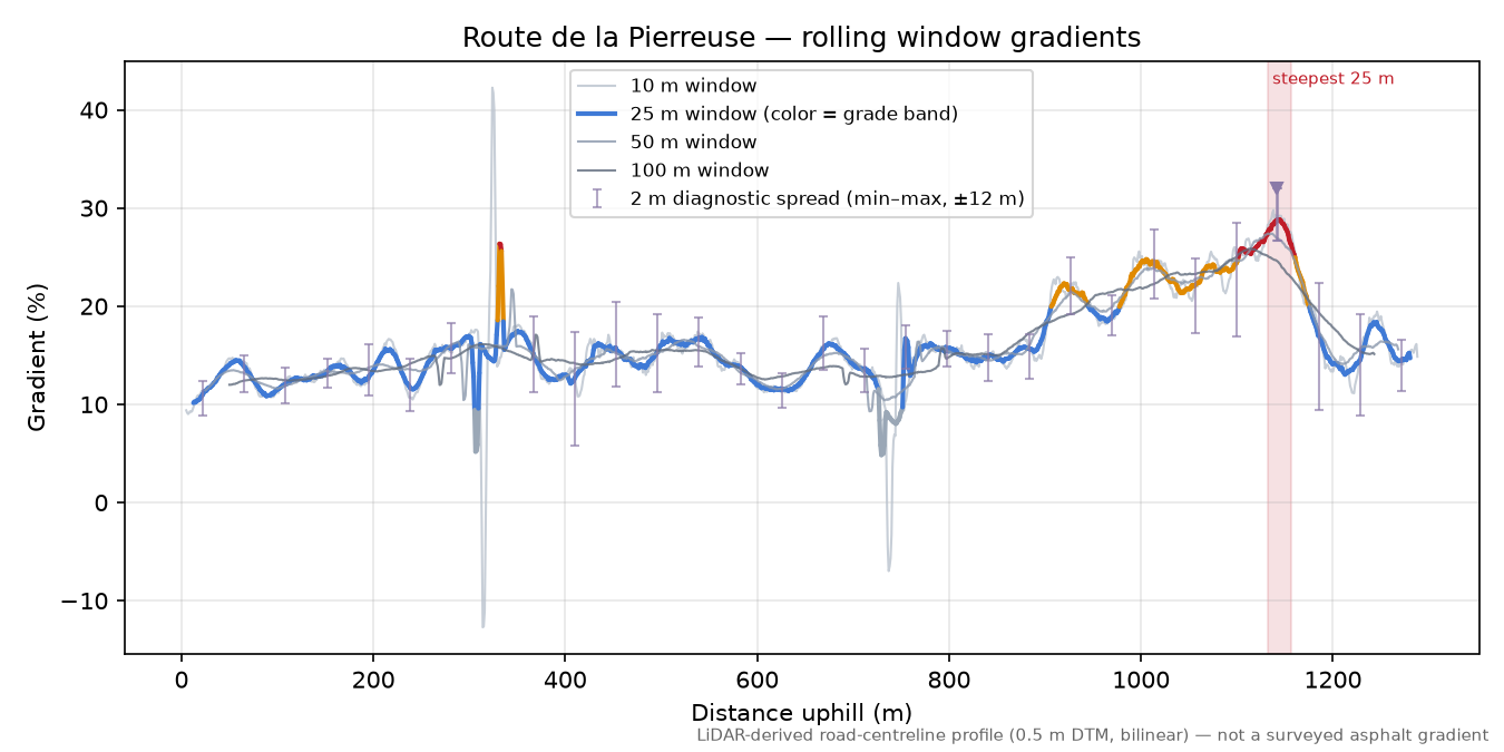 Route de la Pierreuse rolling gradient profile