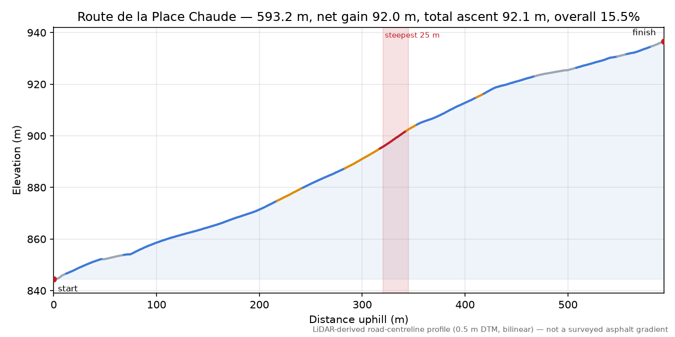 Route de la Place Chaude elevation profile