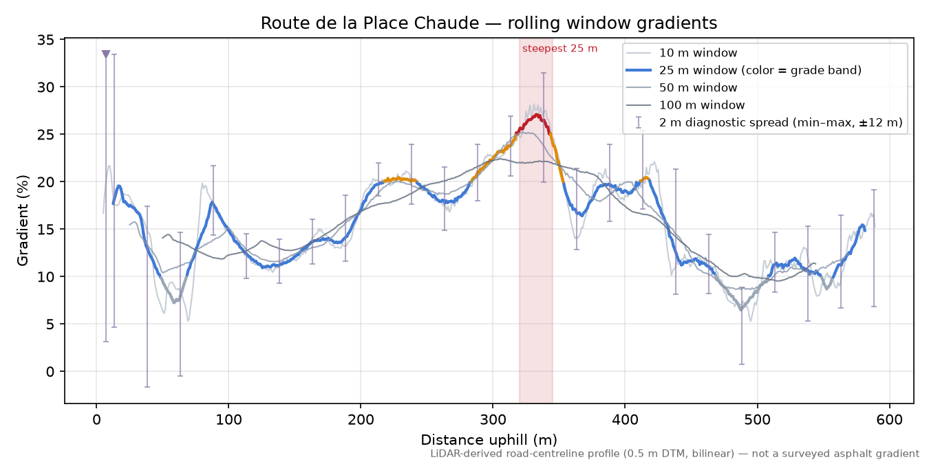 Route de la Place Chaude rolling gradient profile