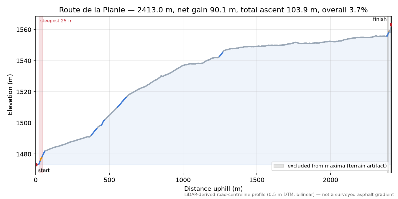 Route de la Planie elevation profile
