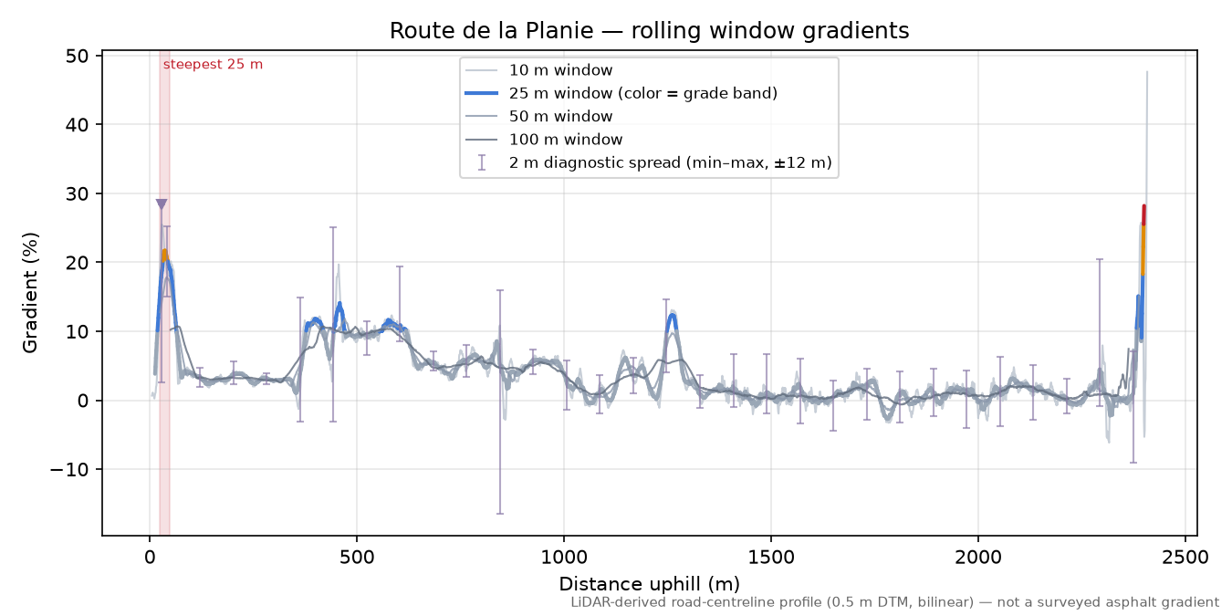 Route de la Planie rolling gradient profile