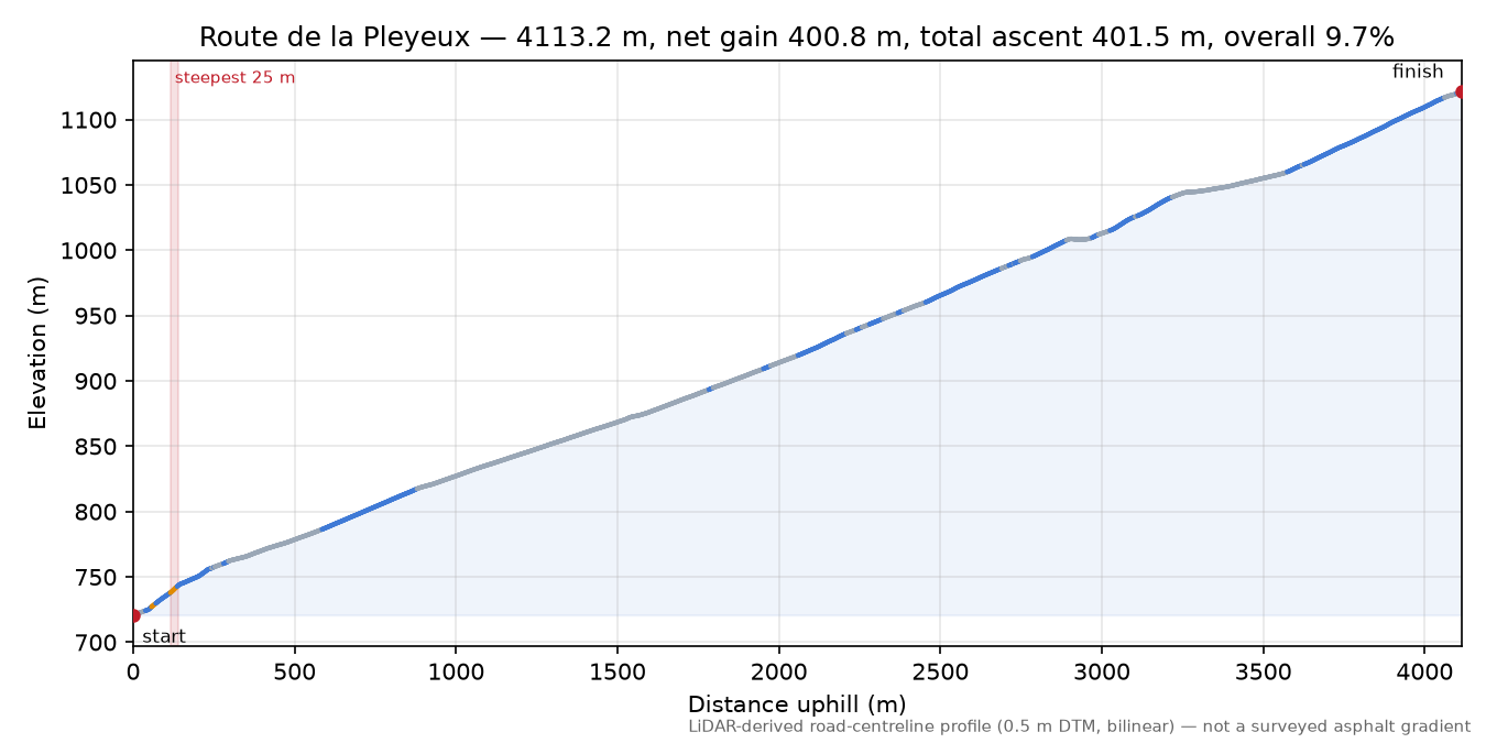 Route de la Pleyeux elevation profile