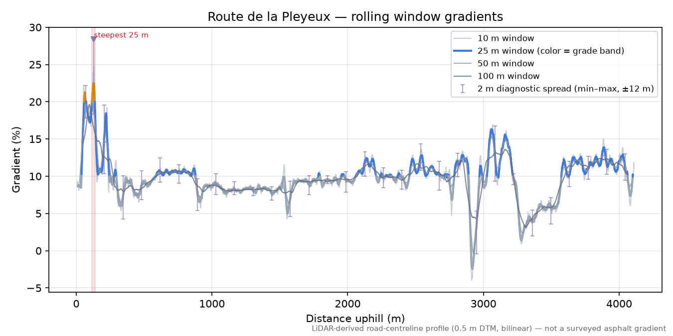 Route de la Pleyeux rolling gradient profile