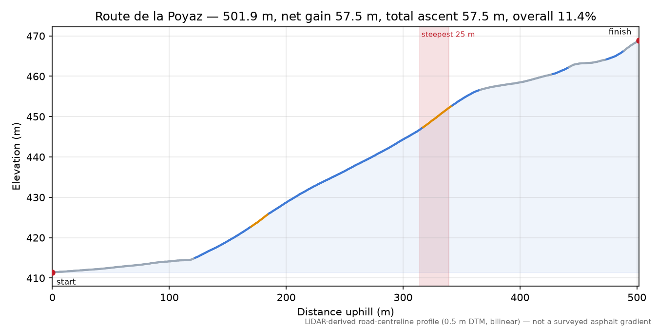 Route de la Poyaz elevation profile