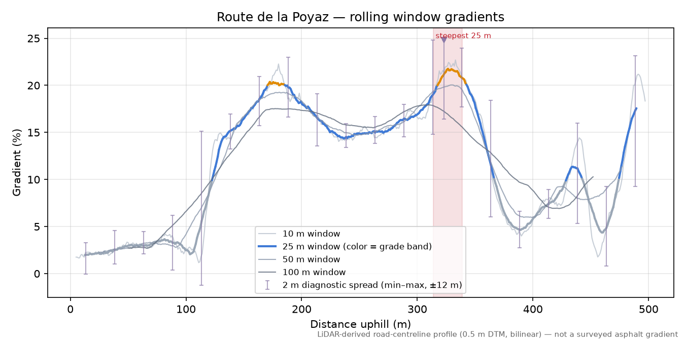 Route de la Poyaz rolling gradient profile