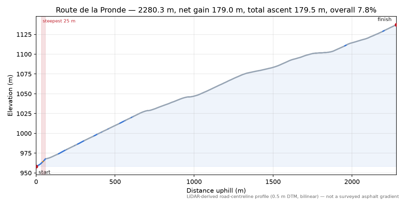Route de la Pronde elevation profile