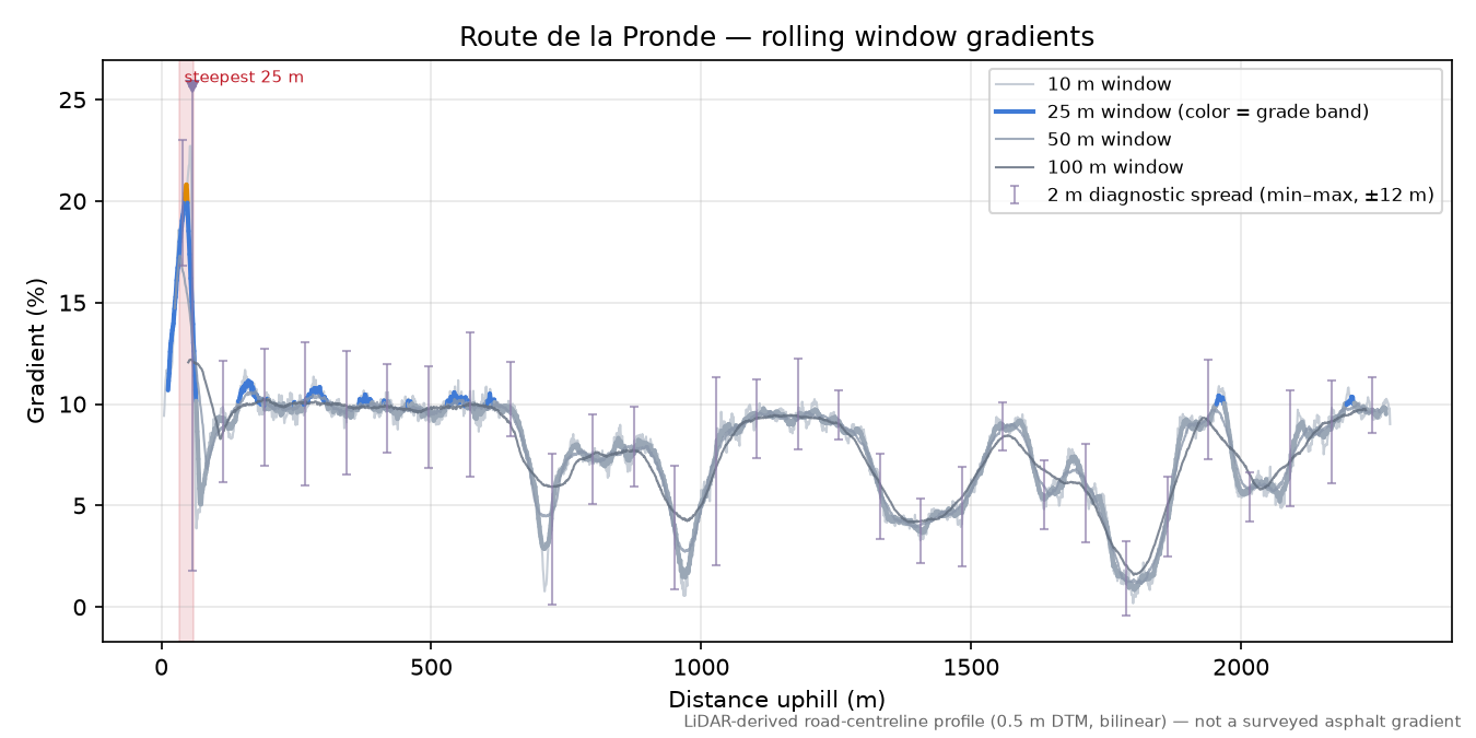 Route de la Pronde rolling gradient profile