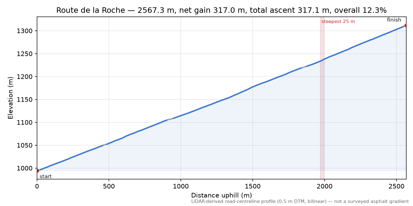 Route de la Roche elevation profile