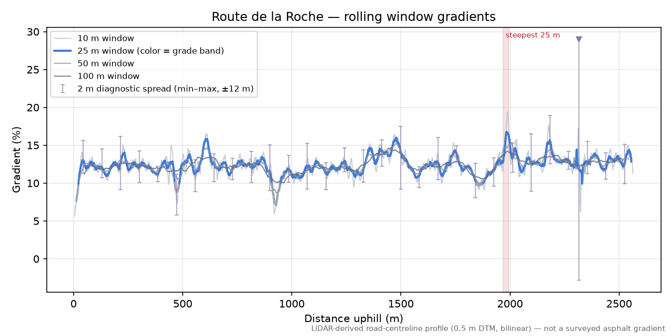 Route de la Roche rolling gradient profile