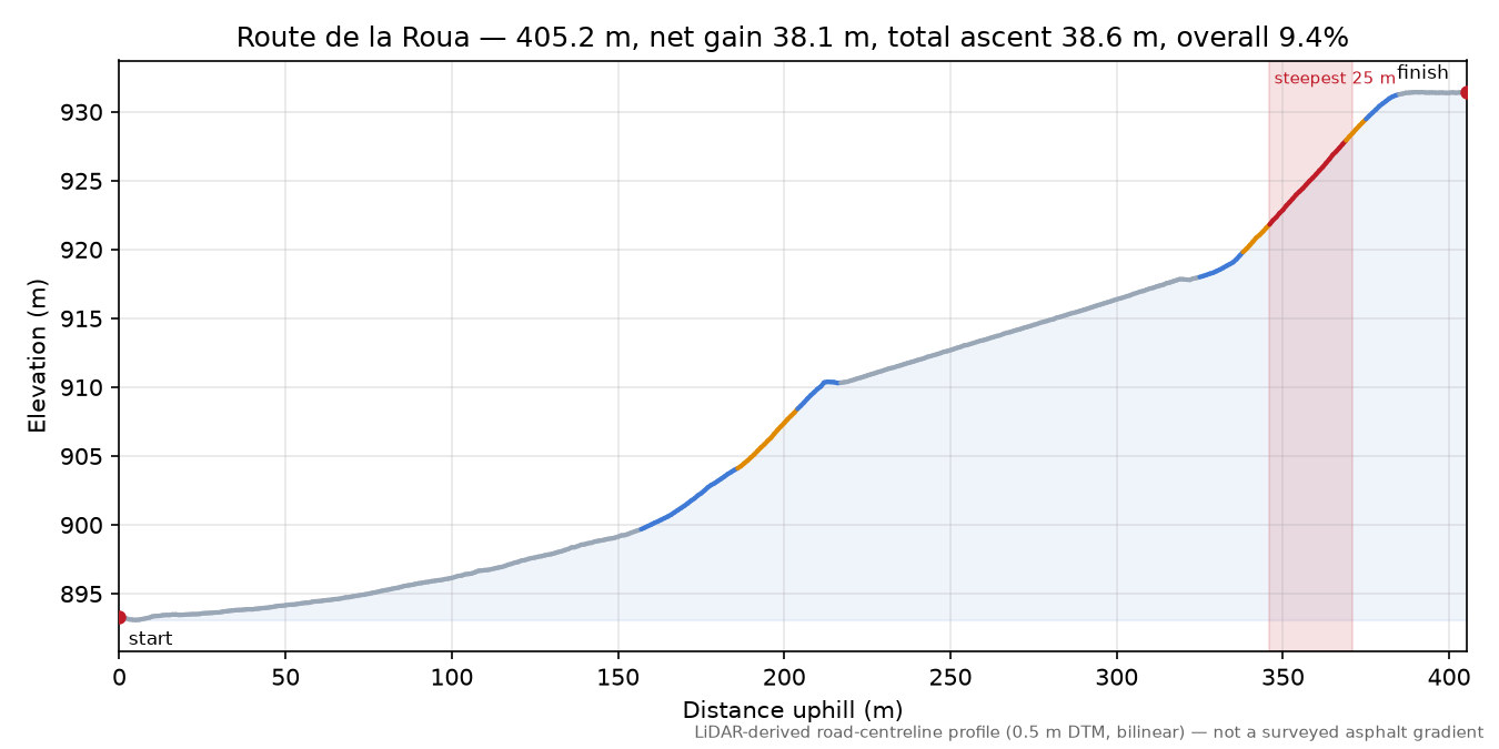 Route de la Roua elevation profile