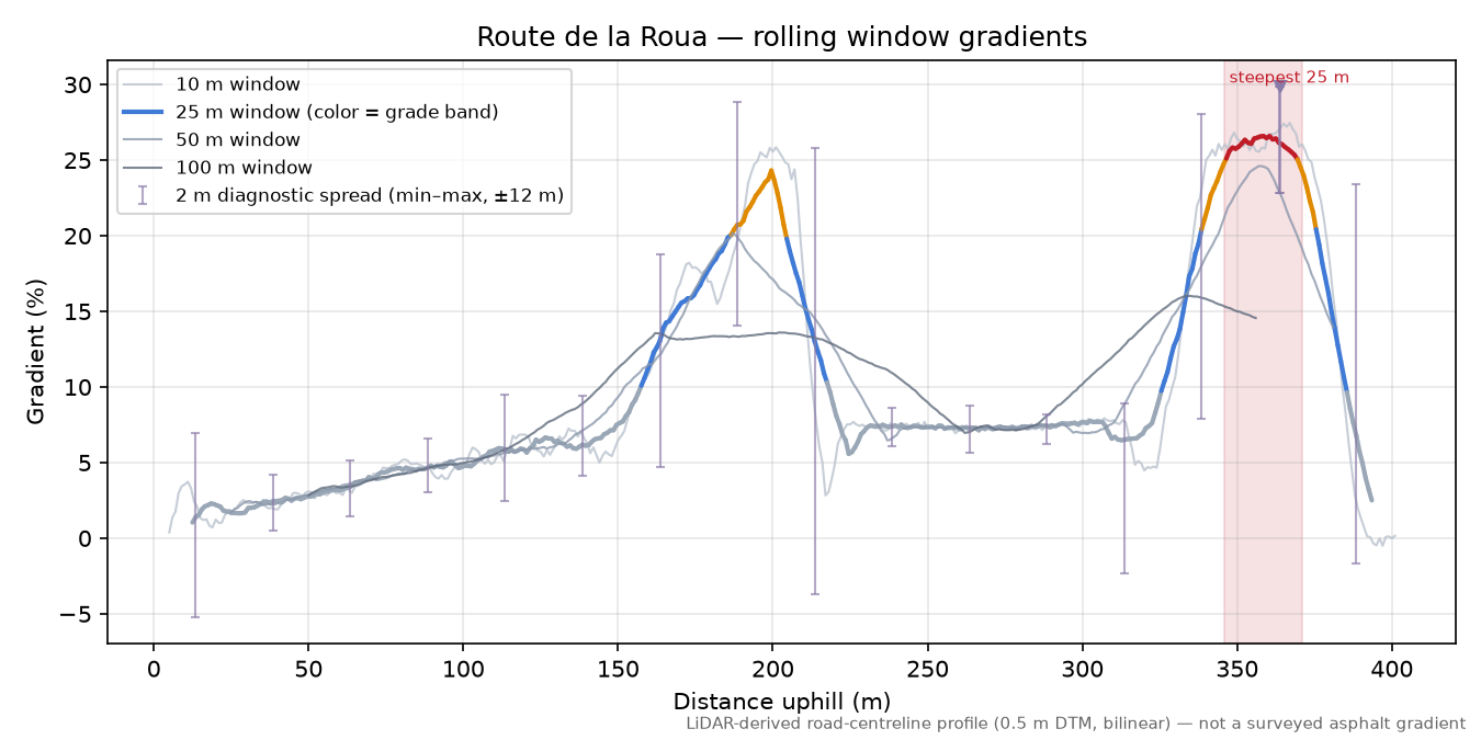 Route de la Roua rolling gradient profile