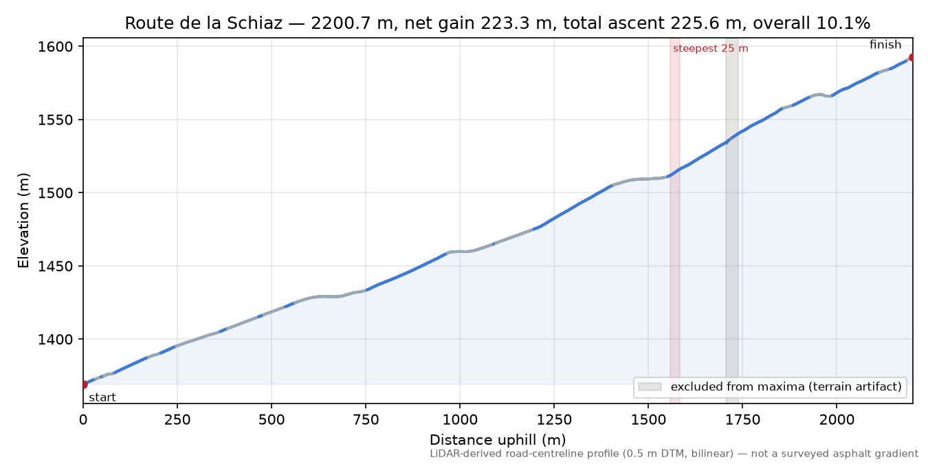 Route de la Schiaz elevation profile