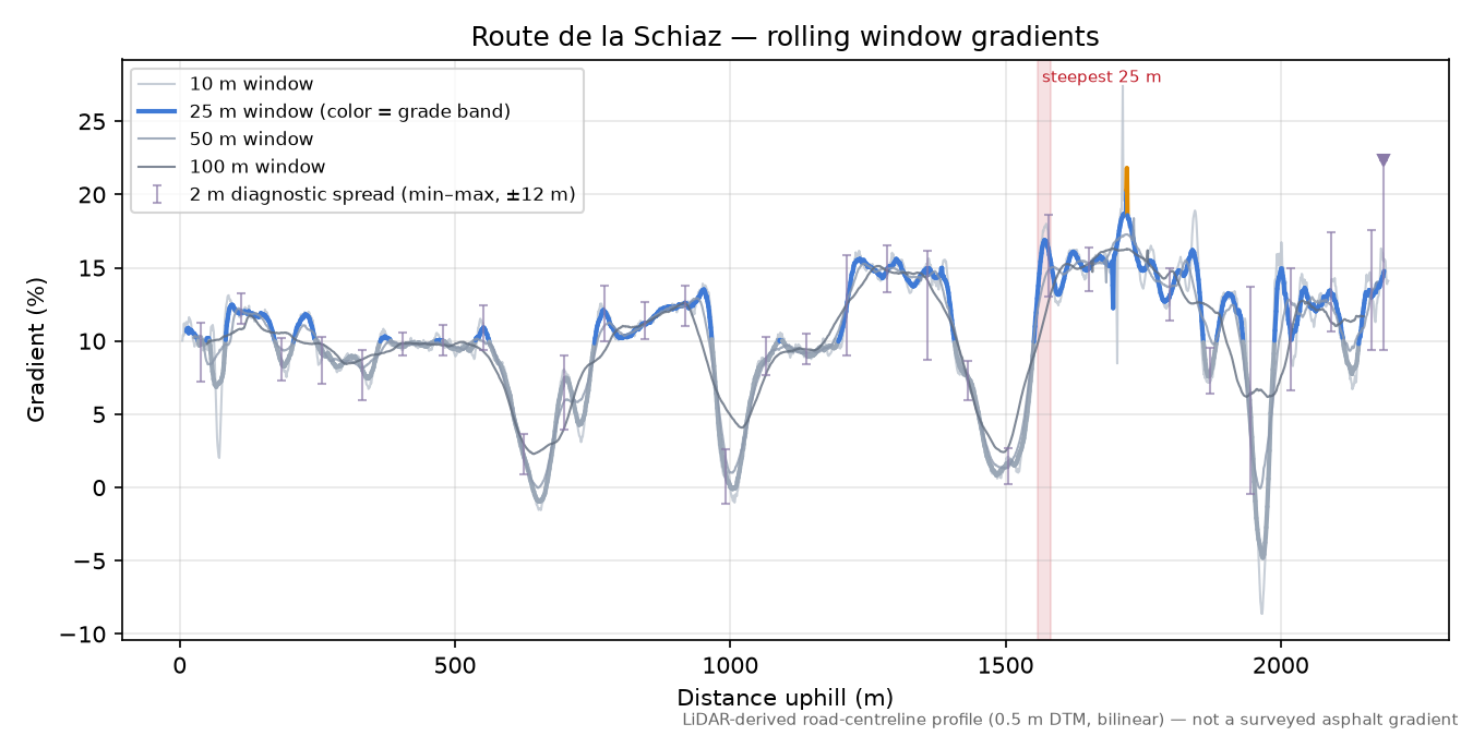 Route de la Schiaz rolling gradient profile