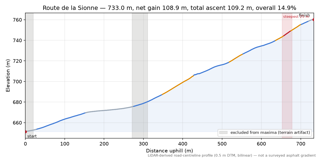 Route de la Sionne elevation profile